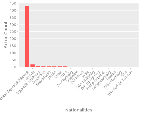 Infographic: Nationalities of Actors