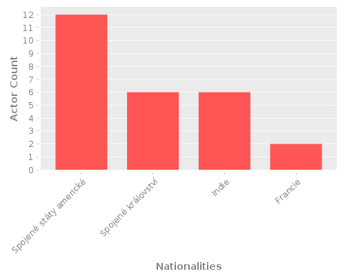 Infographic: Nationalities of Actors