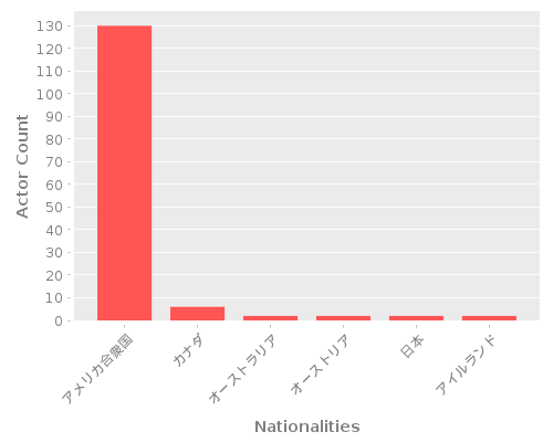 Infographic: Nationalities of Actors