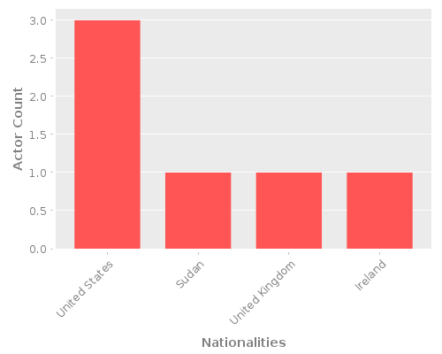 Infographic: Nationalities of Actors