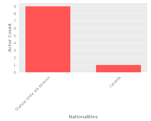Infographic: Nationalities of Actors Infographic: Nationalities of Actors