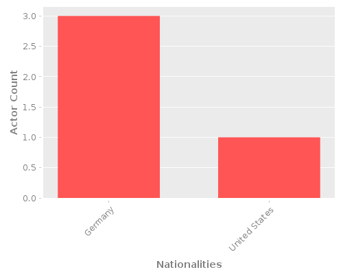 Infographic: Nationalities of Actors Infographic: Nationalities of Actors