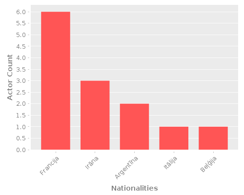 Infographic: Nationalities of Actors