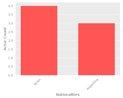 Infographic: Nationalities of Actors