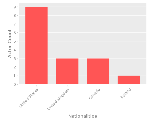 Infographic: Nationalities of Actors