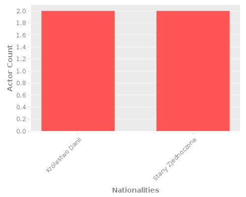 Infographic: Nationalities of Actors