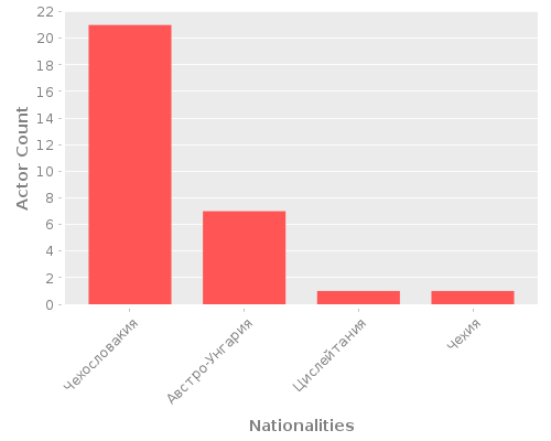 Infographic: Nationalities of Actors