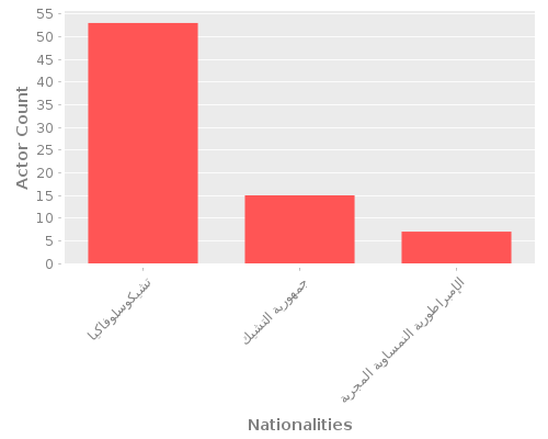 Infographic: Nationalities of Actors