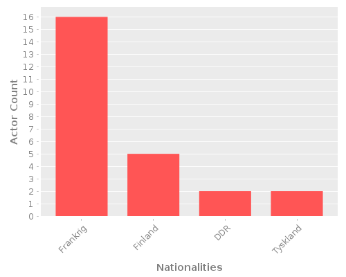 Infographic: Nationalities of Actors