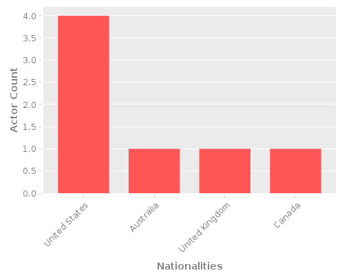 Infographic: Nationalities of Actors Infographic: Nationalities of Actors