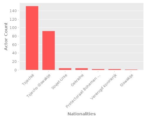 Infographic: Nationalities of Actors