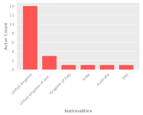 Infographic: Nationalities of Actors Infographic: Nationalities of Actors