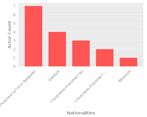 Infographic: Nationalities of Actors