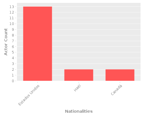 Infographic: Nationalities of Actors