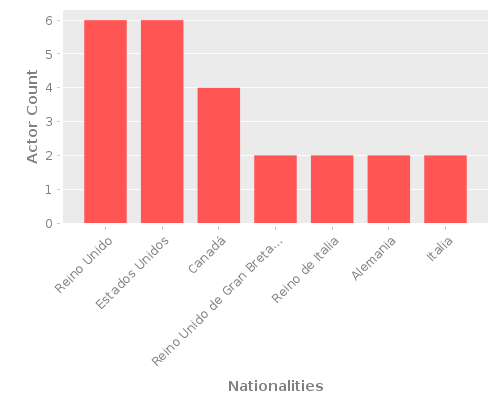 Infographic: Nationalities of Actors