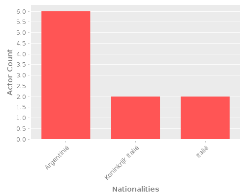 Infographic: Nationalities of Actors