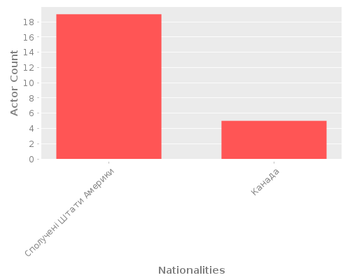 Infographic: Nationalities of Actors