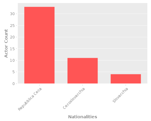 Infographic: Nationalities of Actors Infographic: Nationalities of Actors