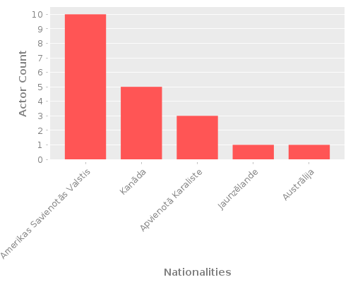 Infographic: Nationalities of Actors