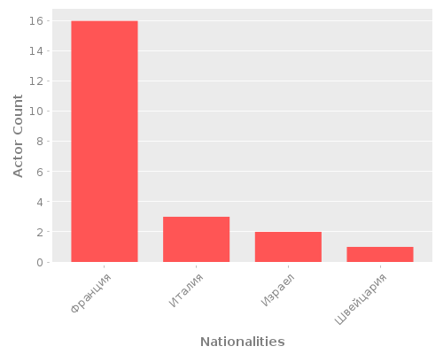Infographic: Nationalities of Actors Infographic: Nationalities of Actors