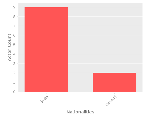Infographic: Nationalities of Actors Infographic: Nationalities of Actors